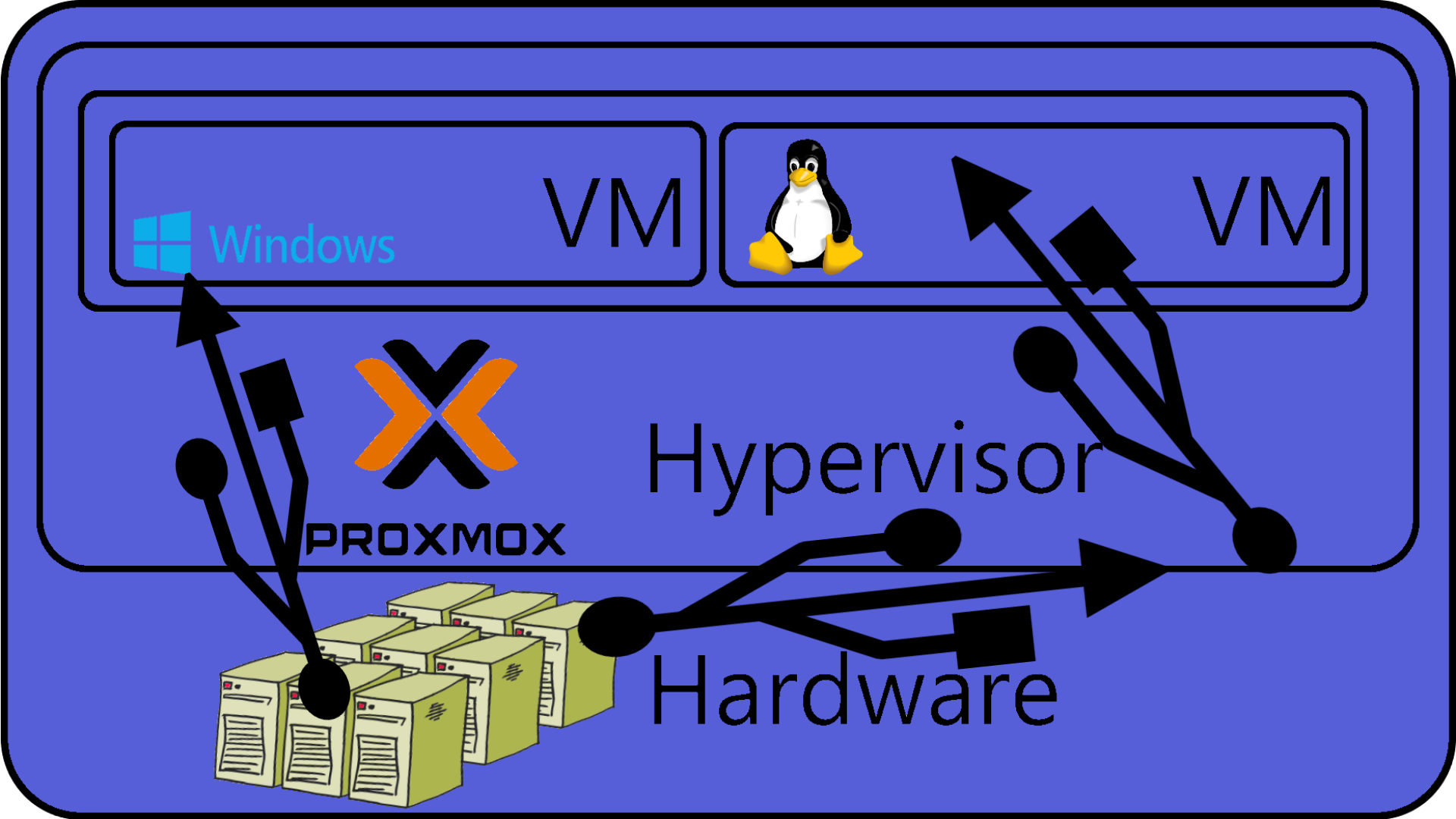 USB passthrough in Proxmox