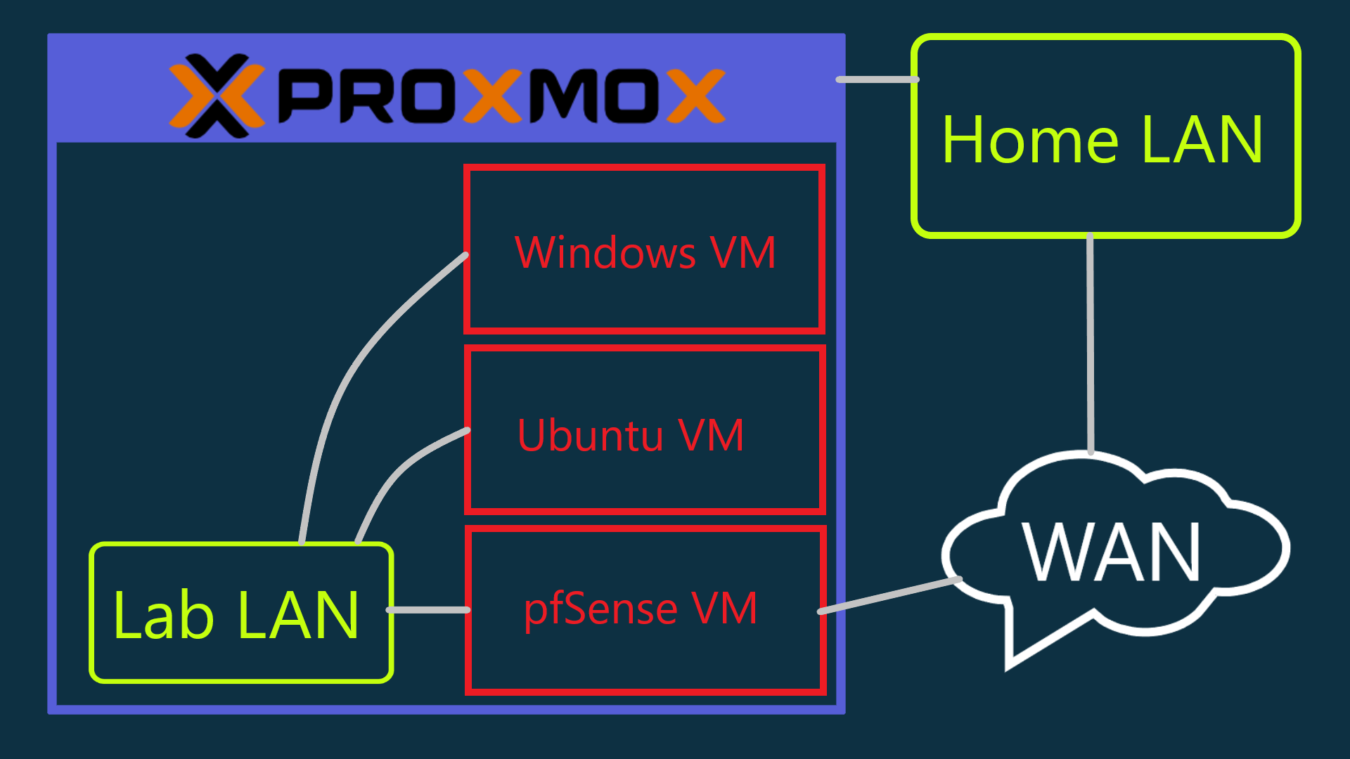 pfSense Firewall on Proxmox