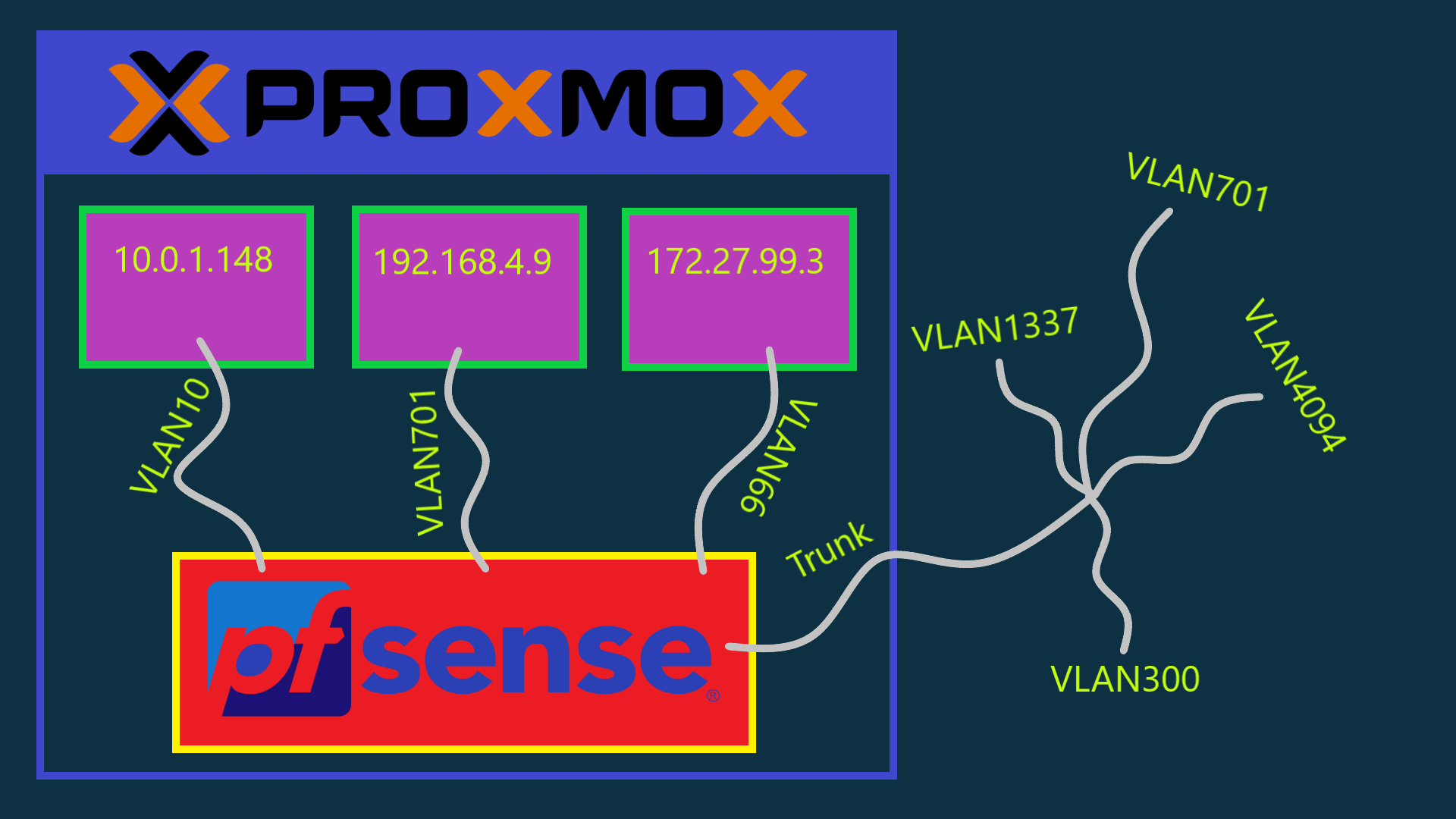 Setup VLAN on pfSense virtualized in Proxmox