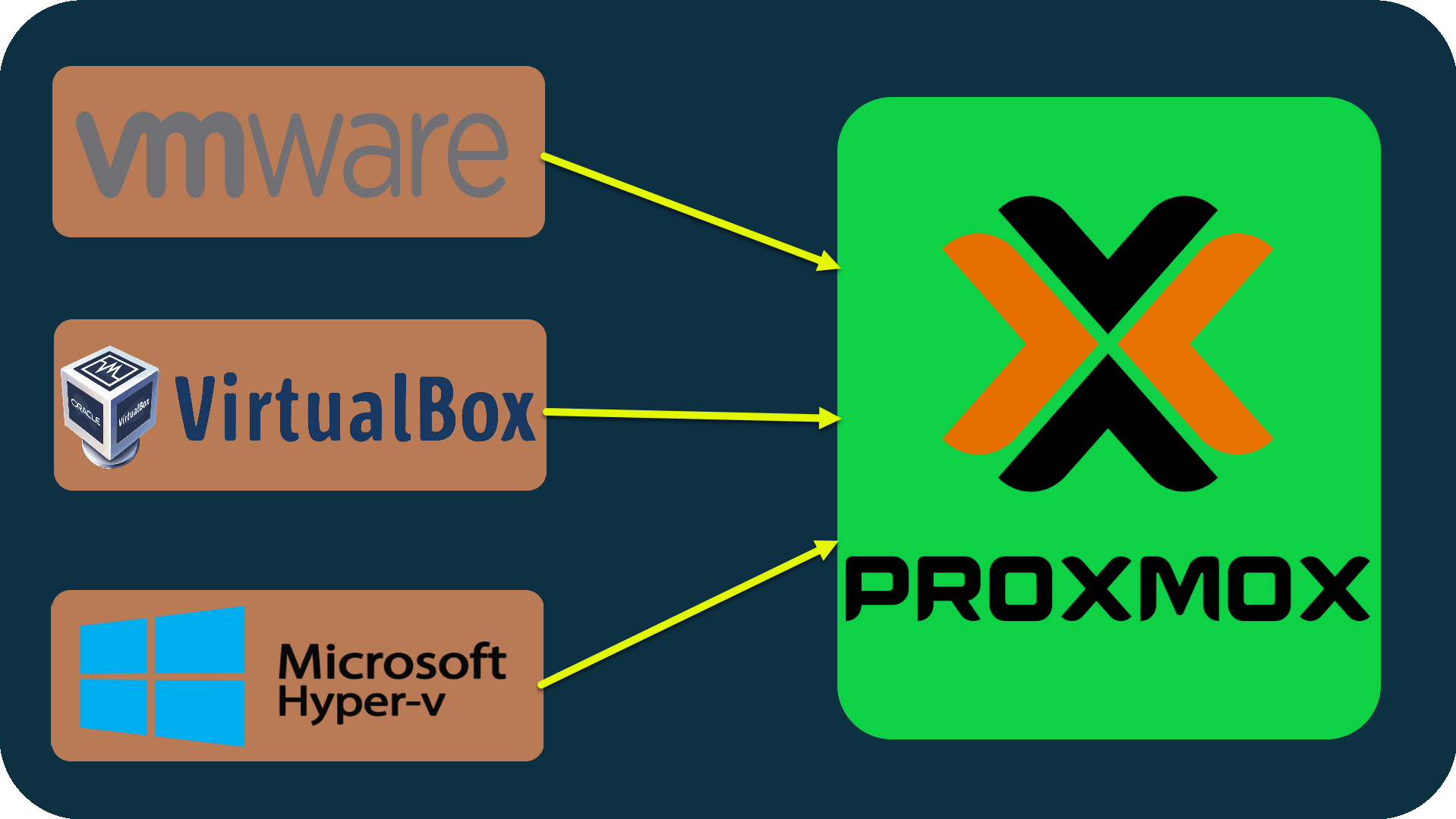 Migrate virtual machines to Proxmox